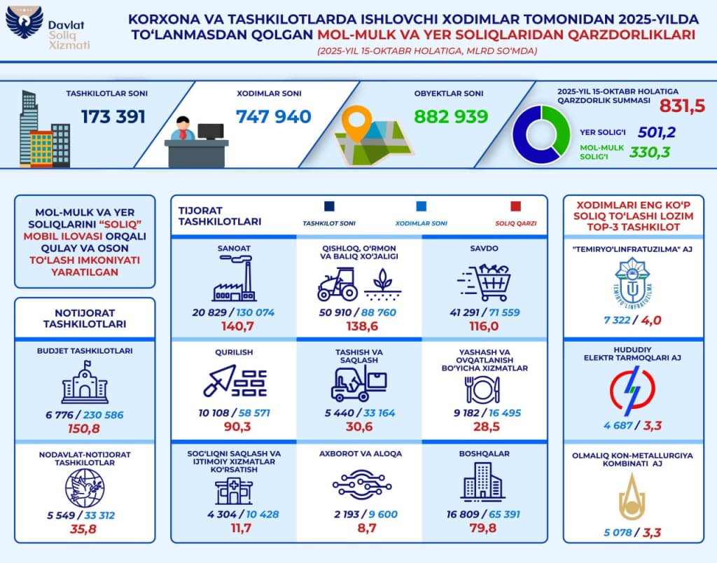 Tashkilotlar xodimlarining soliq qarzi 831,5 mlrd so‘mdan oshdi